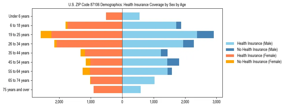 Pyramid chart showing health insurance coverage by age and sex in US ZIP Code 87106.