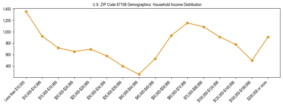 Horizontal bar chart showing household income distribution in US ZIP Code 87106.