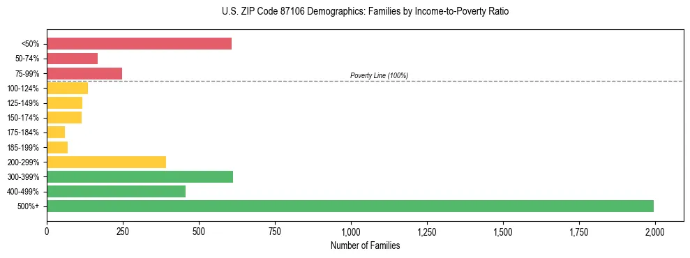 Horizontal bar chart showing family distribution by income-to-poverty ratio in US ZIP Code 87106, based on 2023 ACS data.