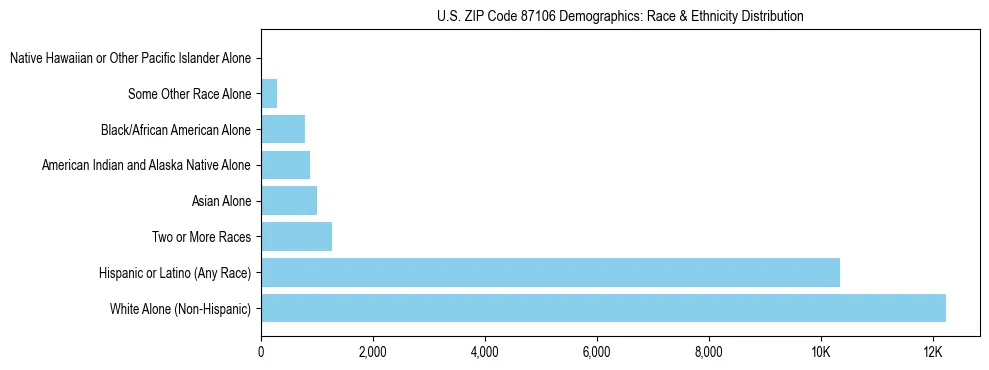 Race and Ethnicity Distribution Chart for US ZIP Code 87106