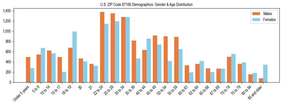 Bar chart showing the population distribution of US ZIP Code 87106 by age group and gender, based on 2023 ACS data.