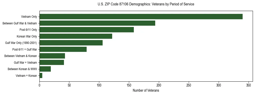 Horizontal bar chart showing veteran distribution by period of military service in US ZIP Code 87106, based on 2023 ACS data.