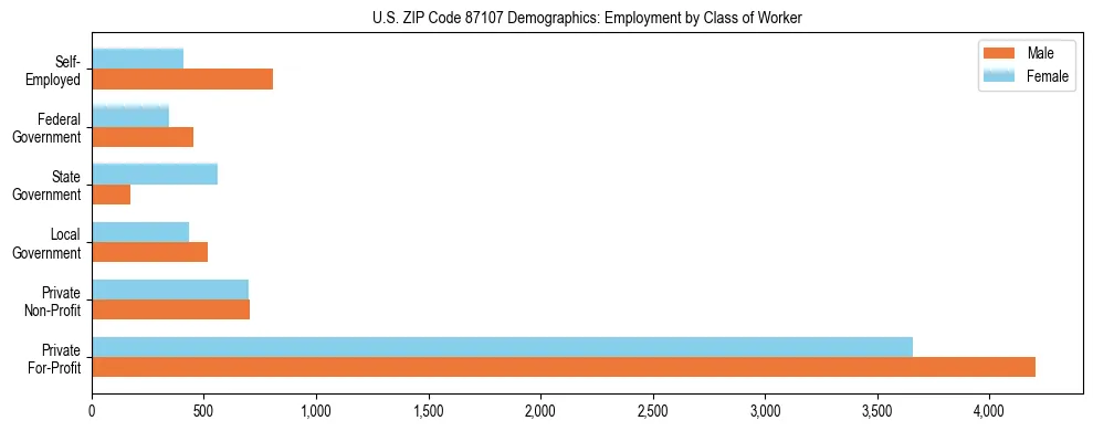 Horizontal bar chart showing employment distribution by class of worker and gender in US ZIP Code 87107, based on 2023 ACS data.