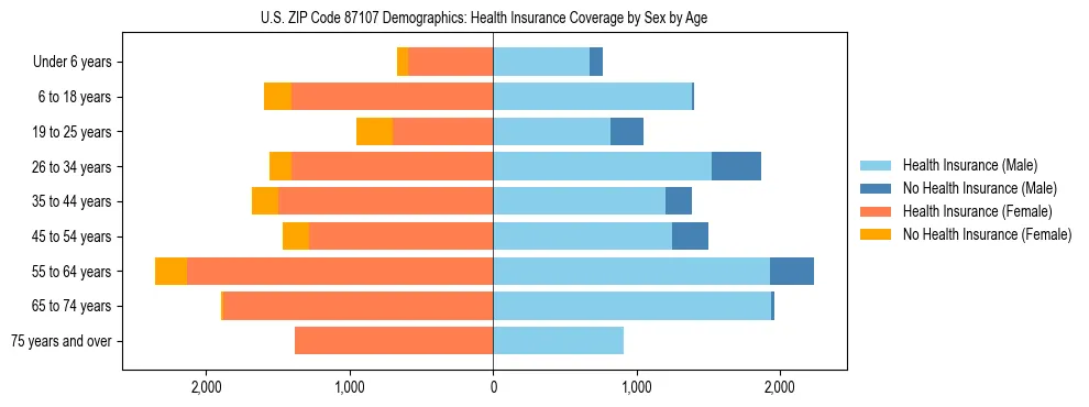 Pyramid chart showing health insurance coverage by age and sex in US ZIP Code 87107.
