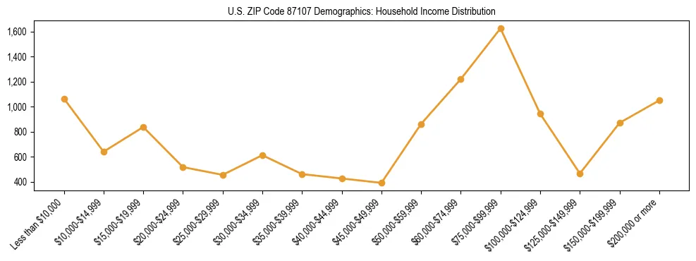 Horizontal bar chart showing household income distribution in US ZIP Code 87107.