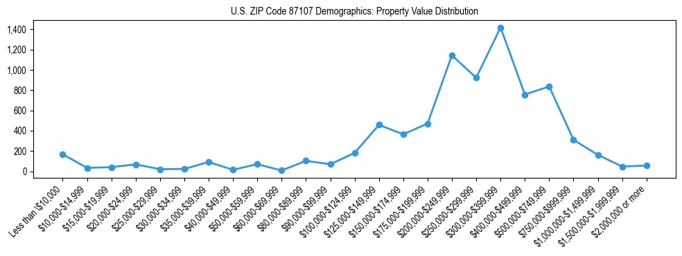 Line chart showing the distribution of property values for owner-occupied housing units in US ZIP Code 87107.