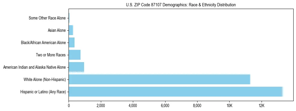 Race and Ethnicity Distribution Chart for US ZIP Code 87107