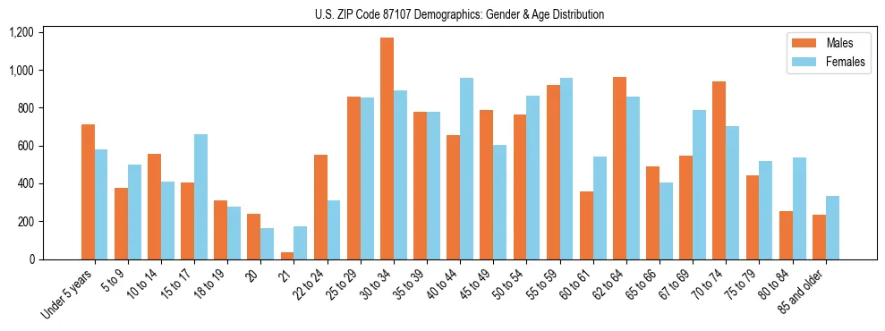 Bar chart showing the population distribution of US ZIP Code 87107 by age group and gender, based on 2023 ACS data.