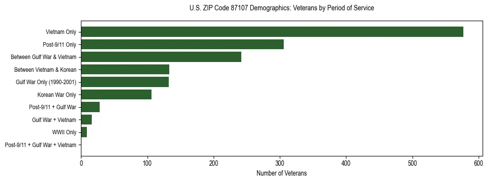 Horizontal bar chart showing veteran distribution by period of military service in US ZIP Code 87107, based on 2023 ACS data.
