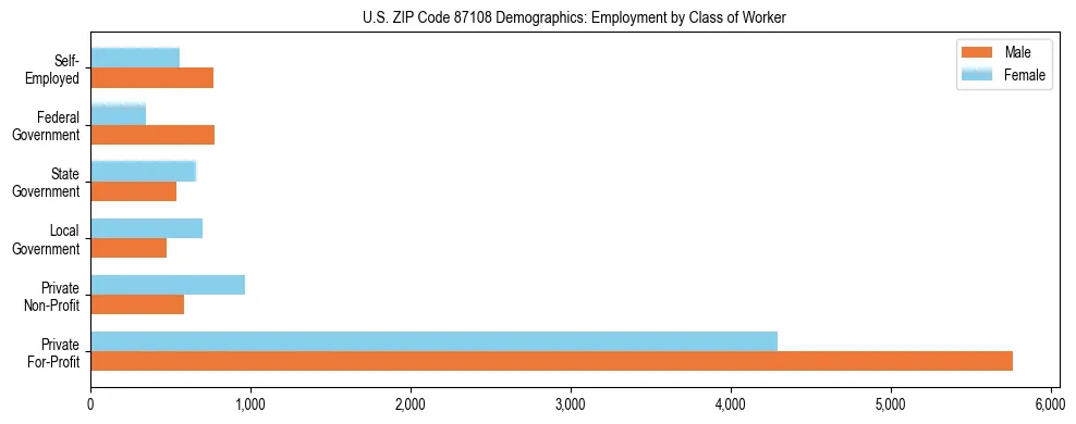 Horizontal bar chart showing employment distribution by class of worker and gender in US ZIP Code 87108, based on 2023 ACS data.