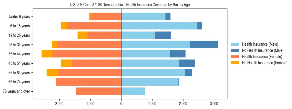 Pyramid chart showing health insurance coverage by age and sex in US ZIP Code 87108.