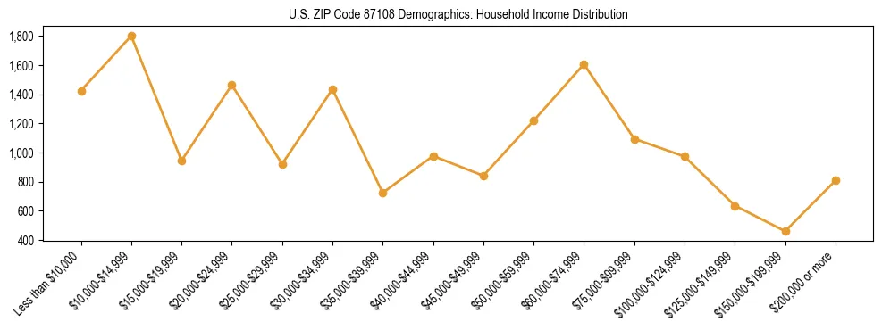 Horizontal bar chart showing household income distribution in US ZIP Code 87108.