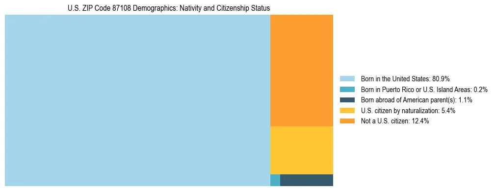 Treemap showing the population distribution by nativity and citizenship status in US ZIP Code 87108 based on U.S. Census data.