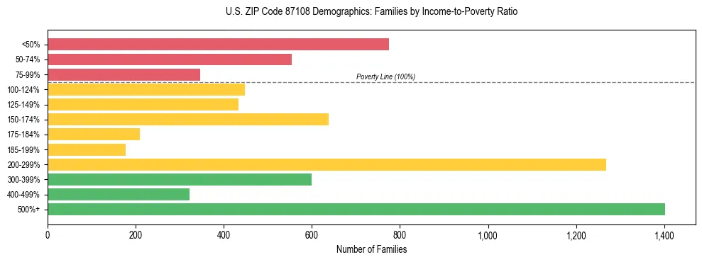 Horizontal bar chart showing family distribution by income-to-poverty ratio in US ZIP Code 87108, based on 2023 ACS data.