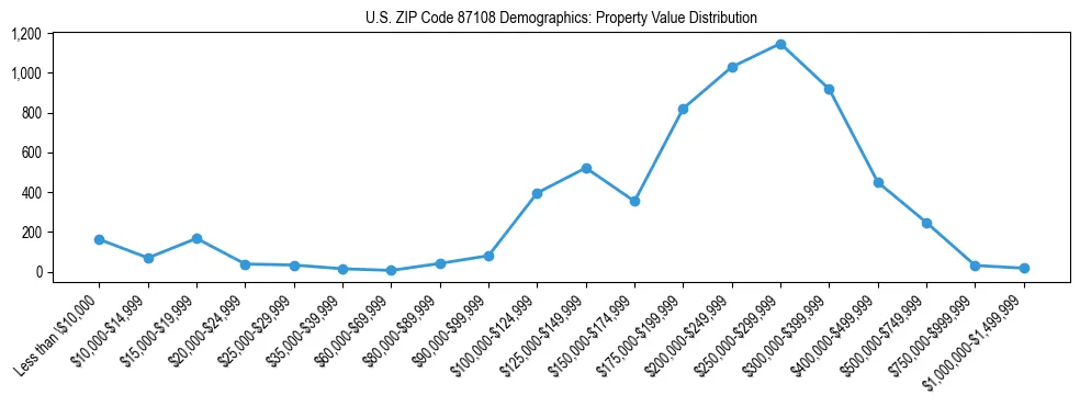 Line chart showing the distribution of property values for owner-occupied housing units in US ZIP Code 87108.