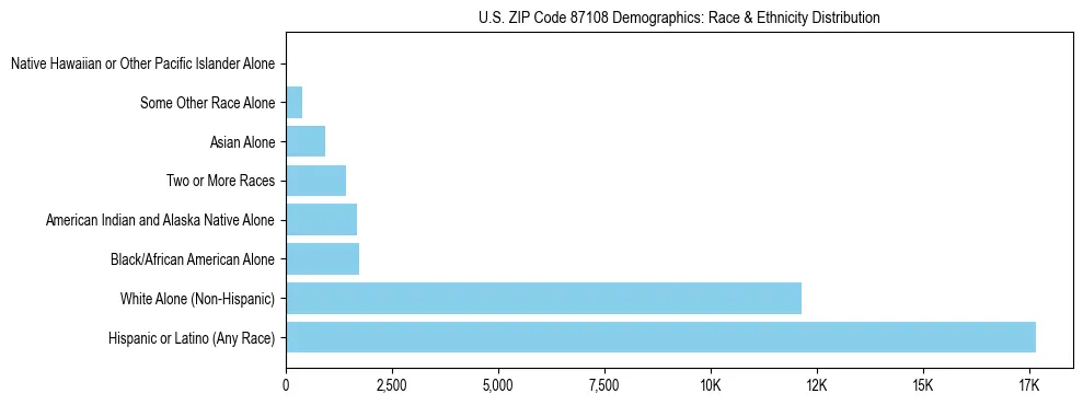 Race and Ethnicity Distribution Chart for US ZIP Code 87108