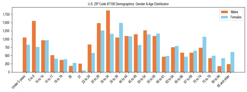 Bar chart showing the population distribution of US ZIP Code 87108 by age group and gender, based on 2023 ACS data.