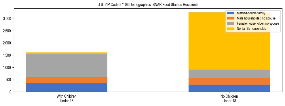 Stacked bar chart showing SNAP/Food Stamps recipient household composition by presence of children under 18 in US ZIP Code 87108, based on 2023 ACS data.