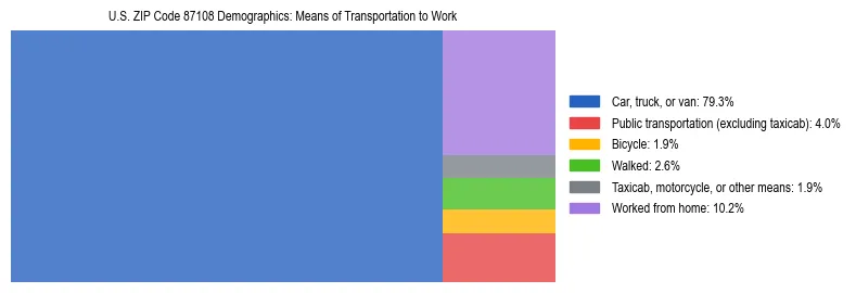Treemap showing means of transportation to work distribution in US ZIP Code 87108.