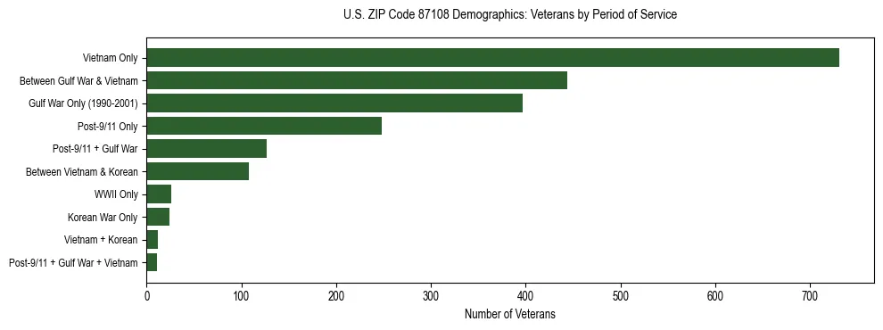 Horizontal bar chart showing veteran distribution by period of military service in US ZIP Code 87108, based on 2023 ACS data.