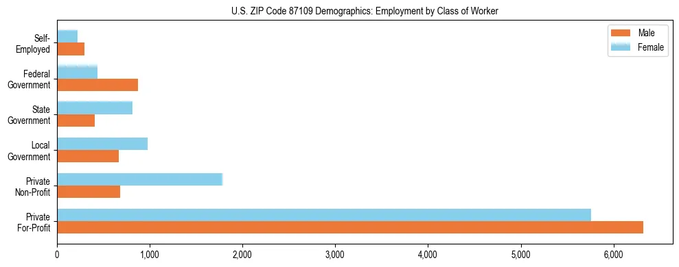 Horizontal bar chart showing employment distribution by class of worker and gender in US ZIP Code 87109, based on 2023 ACS data.