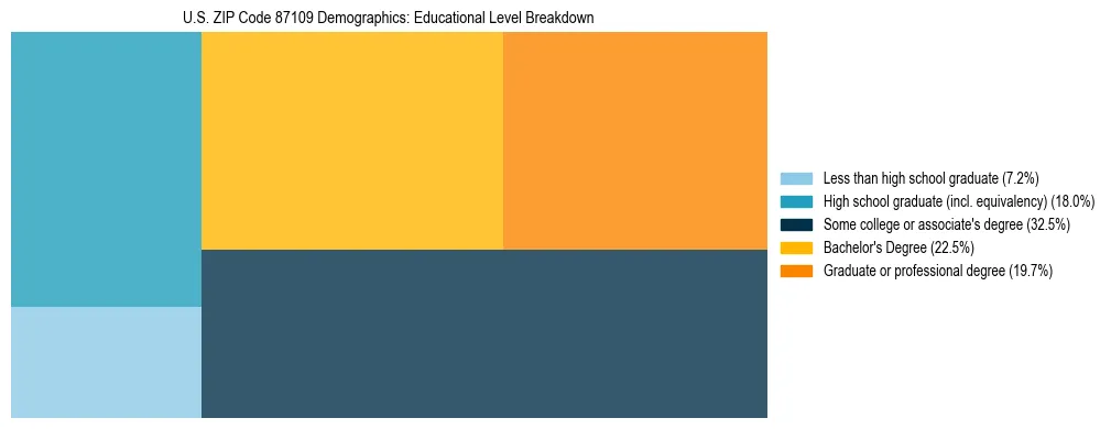 Treemap chart illustrating the educational attainment breakdown for population 25 years and over in US ZIP Code 87109.