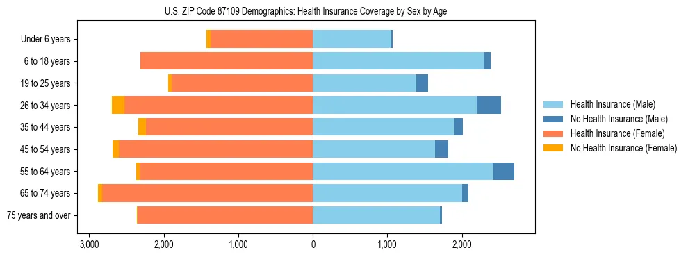 Pyramid chart showing health insurance coverage by age and sex in US ZIP Code 87109.