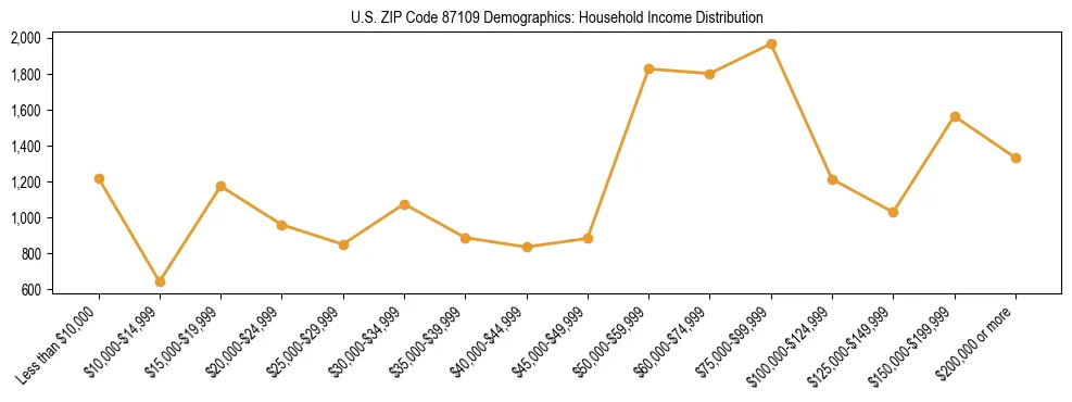 Horizontal bar chart showing household income distribution in US ZIP Code 87109.