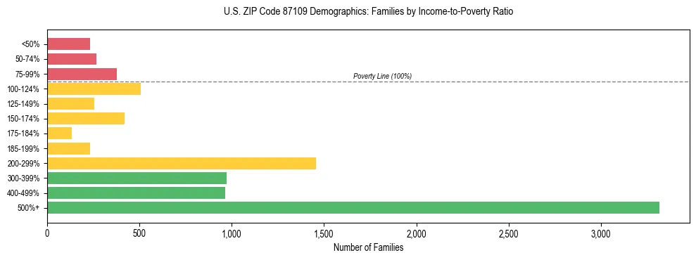 Horizontal bar chart showing family distribution by income-to-poverty ratio in US ZIP Code 87109, based on 2023 ACS data.