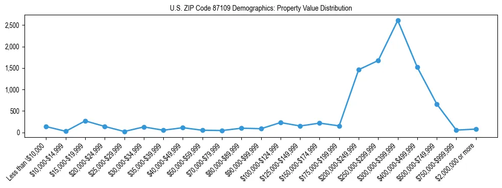 Line chart showing the distribution of property values for owner-occupied housing units in US ZIP Code 87109.