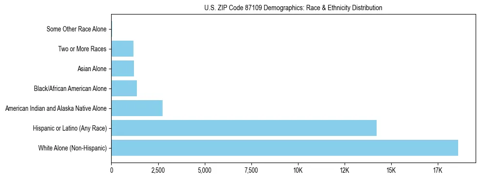 Race and Ethnicity Distribution Chart for US ZIP Code 87109