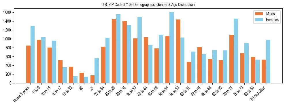 Bar chart showing the population distribution of US ZIP Code 87109 by age group and gender, based on 2023 ACS data.