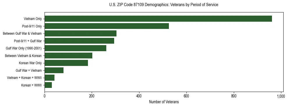 Horizontal bar chart showing veteran distribution by period of military service in US ZIP Code 87109, based on 2023 ACS data.