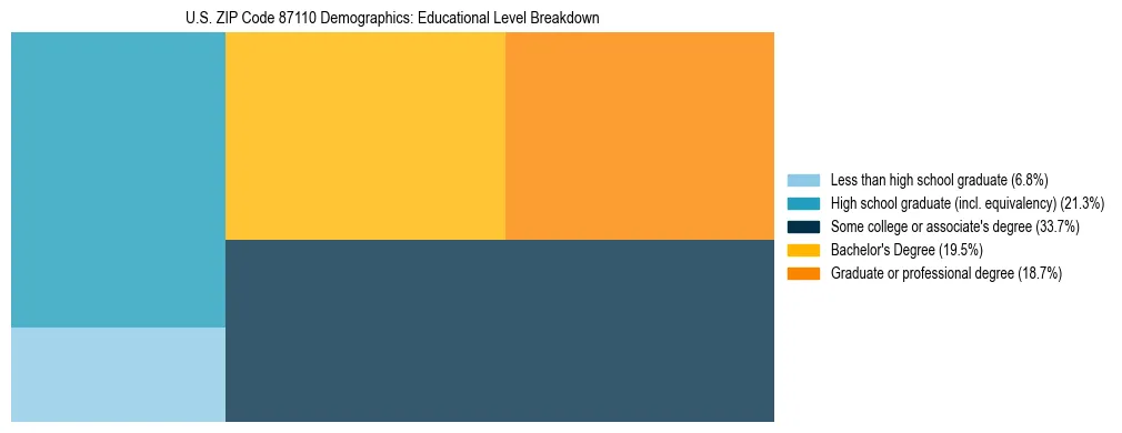 Treemap chart illustrating the educational attainment breakdown for population 25 years and over in US ZIP Code 87110.