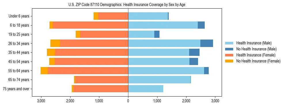 Pyramid chart showing health insurance coverage by age and sex in US ZIP Code 87110.