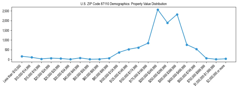 Line chart showing the distribution of property values for owner-occupied housing units in US ZIP Code 87110.