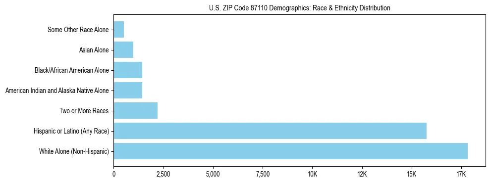Race and Ethnicity Distribution Chart for US ZIP Code 87110