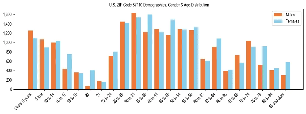 Bar chart showing the population distribution of US ZIP Code 87110 by age group and gender, based on 2023 ACS data.