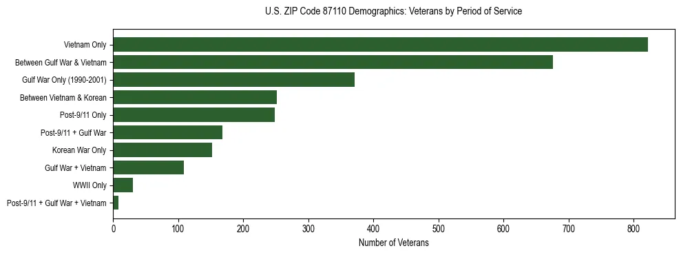 Horizontal bar chart showing veteran distribution by period of military service in US ZIP Code 87110, based on 2023 ACS data.