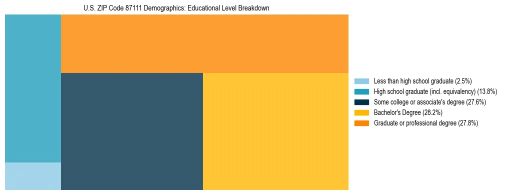 Treemap chart illustrating the educational attainment breakdown for population 25 years and over in US ZIP Code 87111.