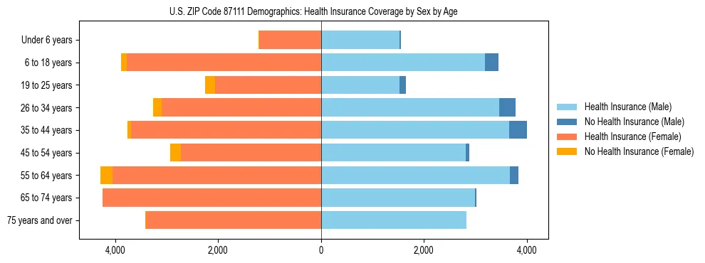 Pyramid chart showing health insurance coverage by age and sex in US ZIP Code 87111.