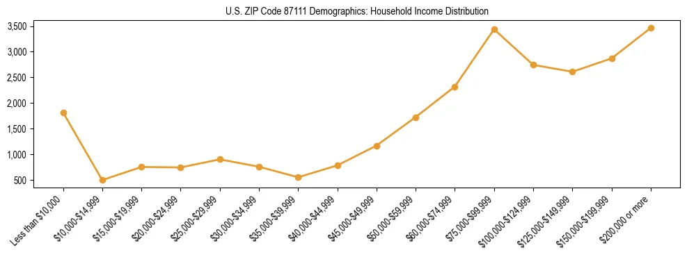 Horizontal bar chart showing household income distribution in US ZIP Code 87111.