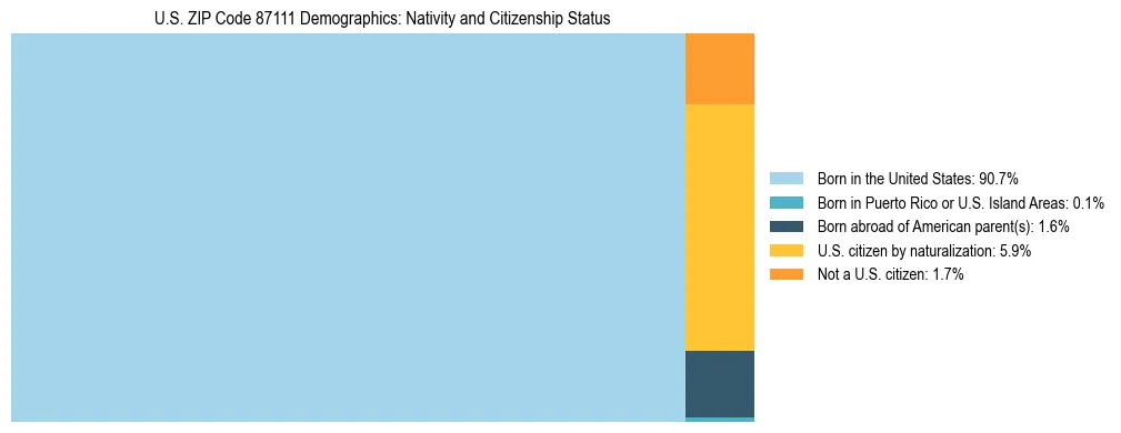 Treemap showing the population distribution by nativity and citizenship status in US ZIP Code 87111 based on U.S. Census data.
