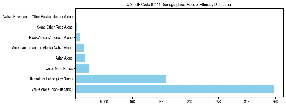Race and Ethnicity Distribution Chart for US ZIP Code 87111