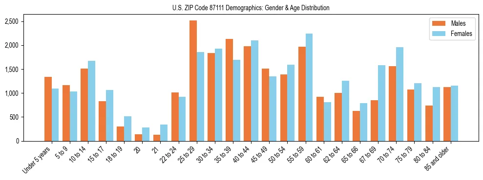 Bar chart showing the population distribution of US ZIP Code 87111 by age group and gender, based on 2023 ACS data.