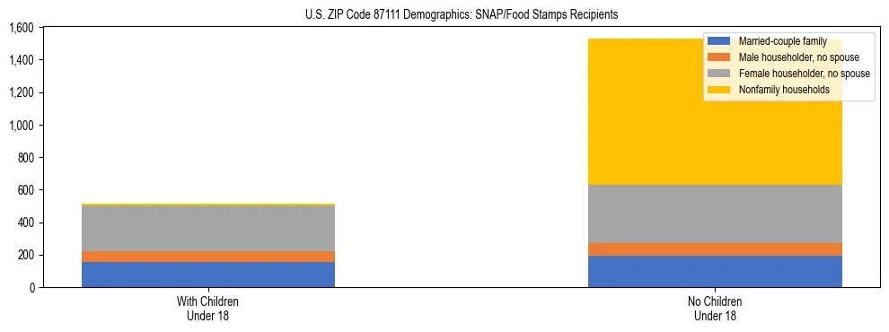 Stacked bar chart showing SNAP/Food Stamps recipient household composition by presence of children under 18 in US ZIP Code 87111, based on 2023 ACS data.