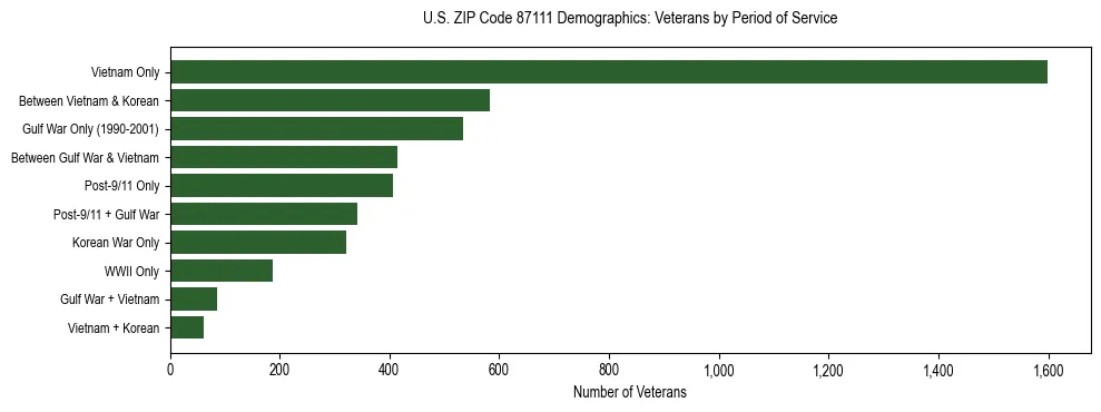 Horizontal bar chart showing veteran distribution by period of military service in US ZIP Code 87111, based on 2023 ACS data.