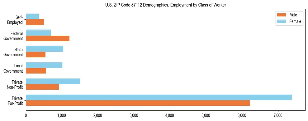 Horizontal bar chart showing employment distribution by class of worker and gender in US ZIP Code 87112, based on 2023 ACS data.