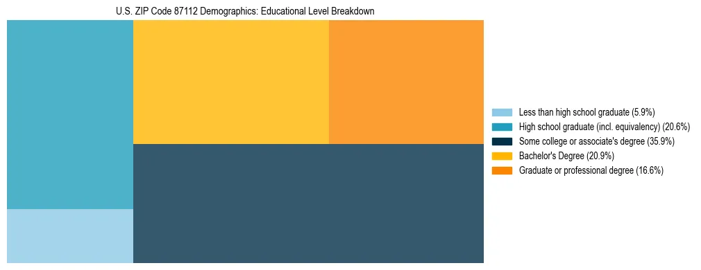 Treemap chart illustrating the educational attainment breakdown for population 25 years and over in US ZIP Code 87112.