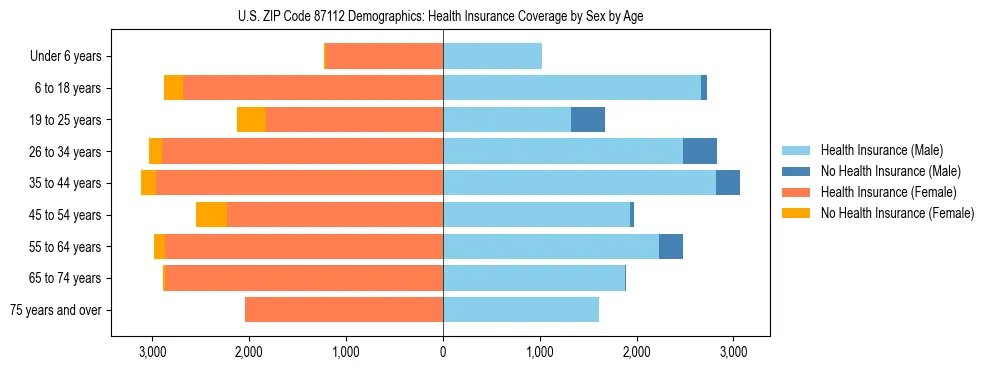 Pyramid chart showing health insurance coverage by age and sex in US ZIP Code 87112.